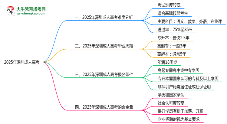 2025深圳成人高考難度升級(jí)？各科目通過(guò)率數(shù)據(jù)曝光思維導(dǎo)圖