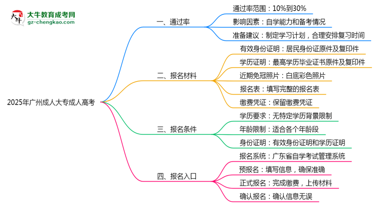 2025年廣州成人大專真能“到場即過”？通過率數(shù)據(jù)曝光思維導圖