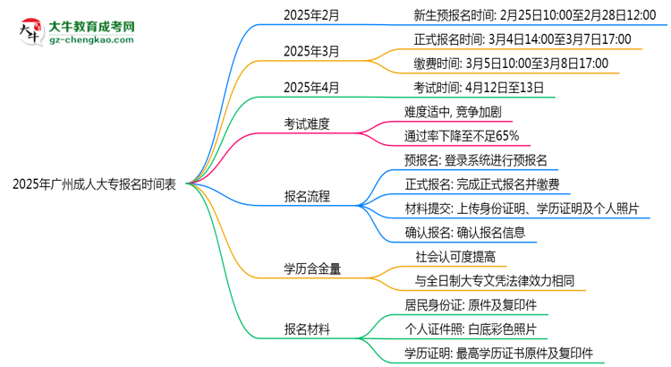 速看！2025年廣州成人大專報(bào)名時(shí)間表+流程全解析思維導(dǎo)圖