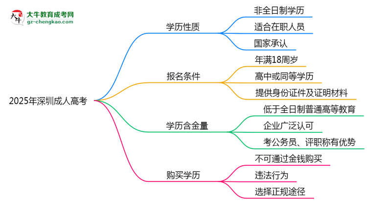 官方定調(diào)：2025深圳成人高考學(xué)歷屬全日制嗎？真相揭秘思維導(dǎo)圖