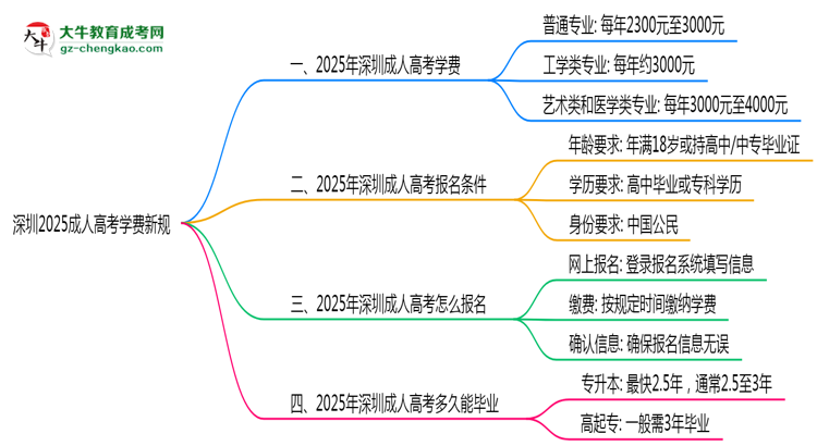深圳2025成人高考學費新規(guī):各院校收費標準完整公示思維導圖