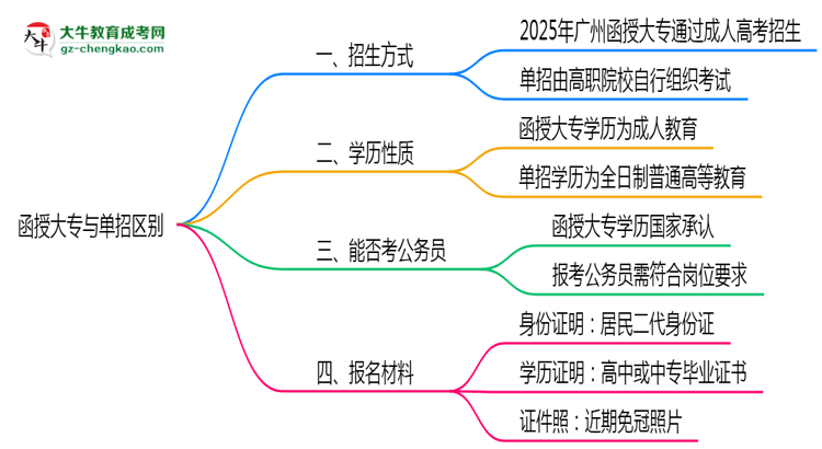 函授大專與單招區(qū)別在哪？2025年廣州考生必看對(duì)比指南思維導(dǎo)圖