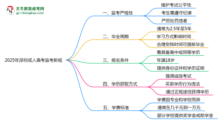 2025年深圳成人高考監(jiān)考新規(guī)：考場(chǎng)紀(jì)律會(huì)否全面升級(jí)？思維導(dǎo)圖
