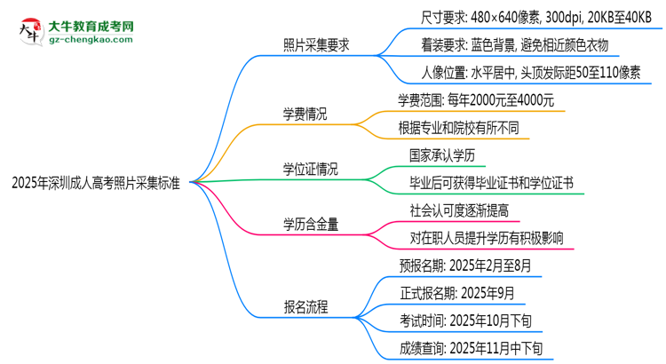 2025年深圳成人高考照片采集標(biāo)準(zhǔn):著裝/尺寸要求詳解思維導(dǎo)圖