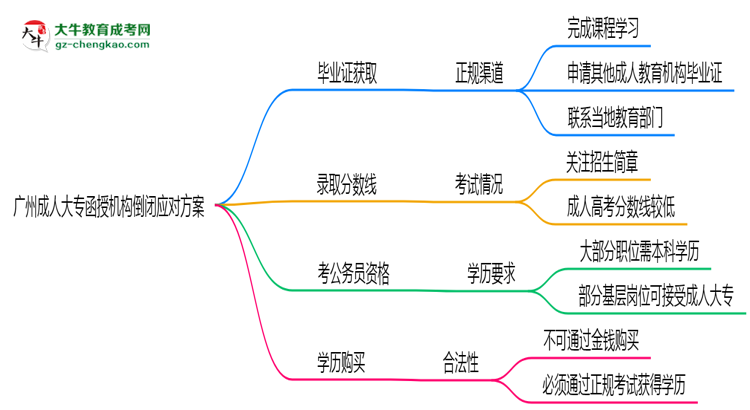 廣州成人大專函授機(jī)構(gòu)倒閉怎么辦？2025年畢業(yè)證補(bǔ)救方案公布思維導(dǎo)圖
