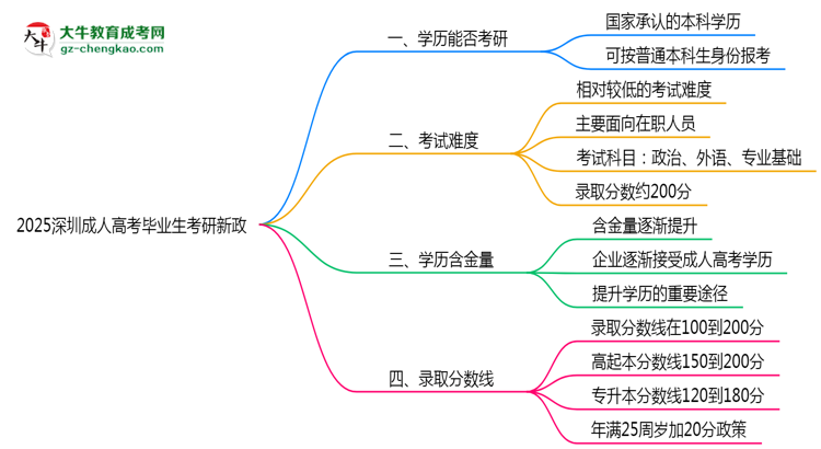 2025深圳成人高考畢業(yè)生考研新政：這些限制需注意思維導(dǎo)圖