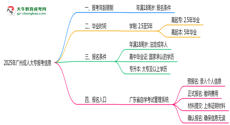 2025年廣州省成人大專(zhuān)報(bào)考年齡限制是多少歲？思維導(dǎo)圖