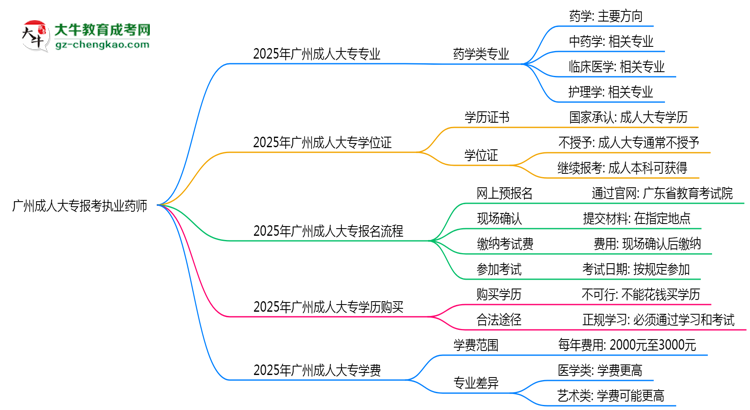 廣州成人大專哪些專業(yè)可考執(zhí)業(yè)藥師？2025年報考條件思維導(dǎo)圖