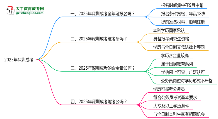深圳成考全年可報名？2025年報考時間節(jié)點更新思維導圖