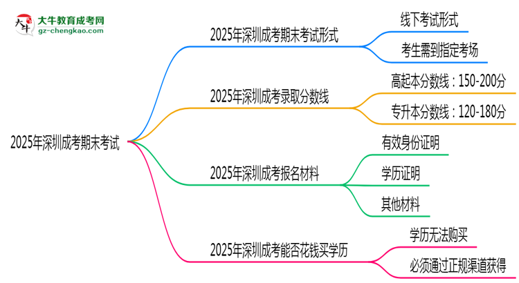 2025年深圳成考期末考線上考？考試形式官方確認(rèn)思維導(dǎo)圖