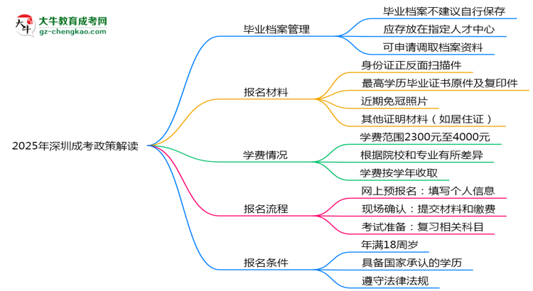 2025年深圳成考畢業(yè)檔案能自存嗎？官方托管新政思維導(dǎo)圖