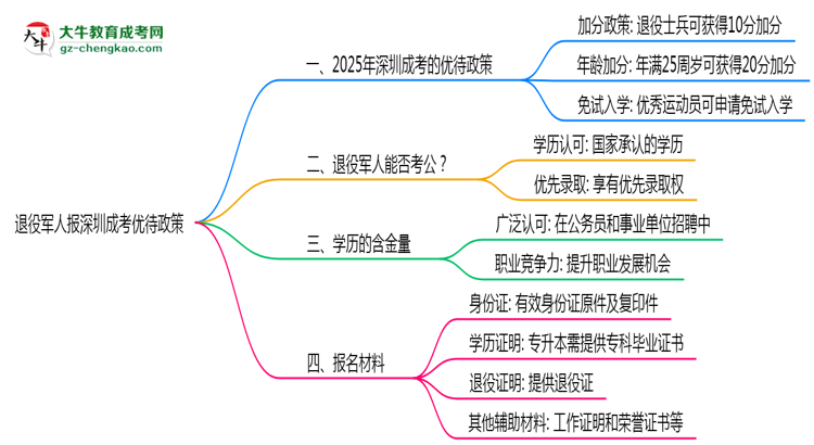 退役軍人報(bào)深圳成考有加分？2025年優(yōu)待政策詳解思維導(dǎo)圖
