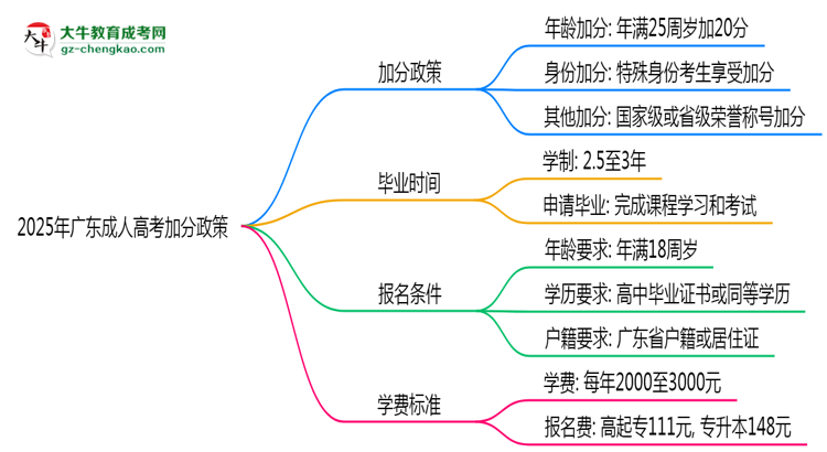 2025年廣東成人高考加分政策：最高可加20分！思維導(dǎo)圖