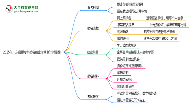 2025年廣東函授?？茍竺刂箷r間倒計時提醒思維導圖