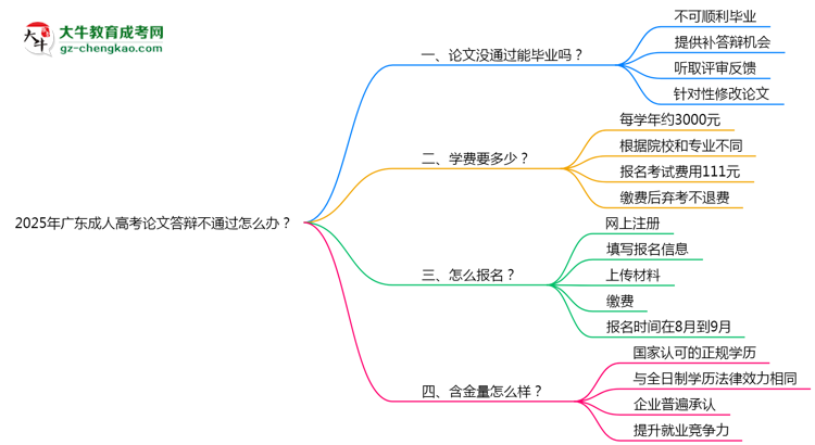 2025年廣東成人高考論文答辯不通過怎么辦？思維導(dǎo)圖