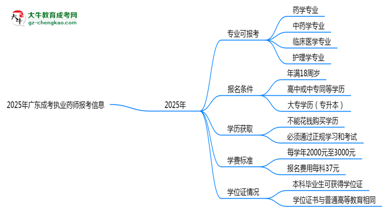 2025年廣東成考哪些專業(yè)可報(bào)考執(zhí)業(yè)藥師？思維導(dǎo)圖
