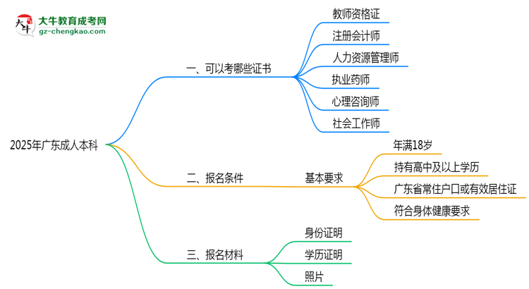 2025年廣東成人本科學(xué)歷可考職業(yè)資格證書清單思維導(dǎo)圖