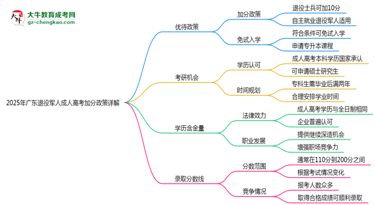 2025年廣東退役軍人成人高考加分政策詳解思維導圖