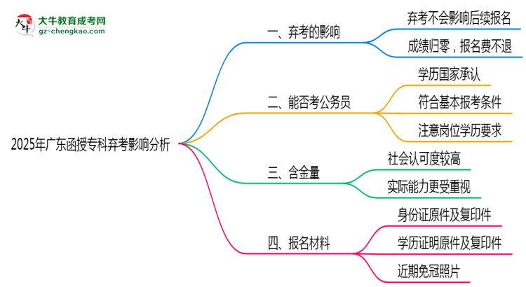 2025年廣東函授?？迫笨紩?huì)影響下次報(bào)名嗎？思維導(dǎo)圖