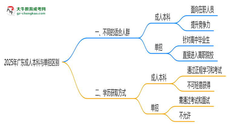 2025年廣東成人本科與單招區(qū)別:適合人群對比思維導(dǎo)圖