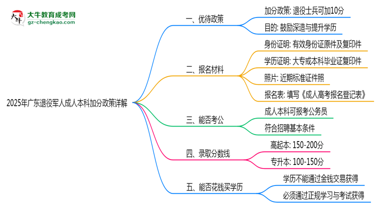 2025年廣東退役軍人成人本科加分政策詳解思維導圖