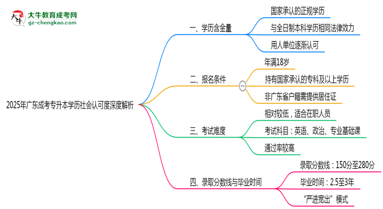 2025年廣東成考專升本學(xué)歷社會(huì)認(rèn)可度深度解析思維導(dǎo)圖