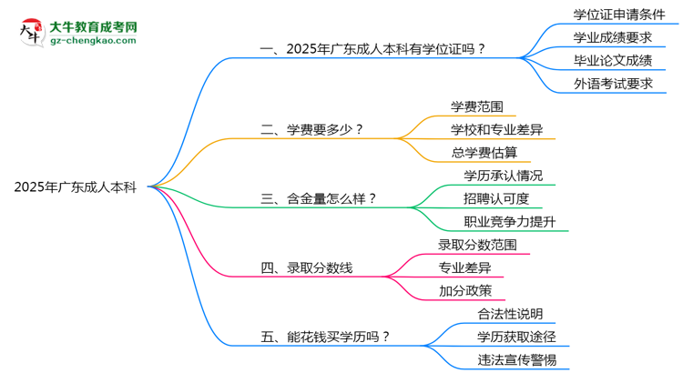 2025年廣東成人本科畢業(yè)后能否申請學位證書？思維導圖