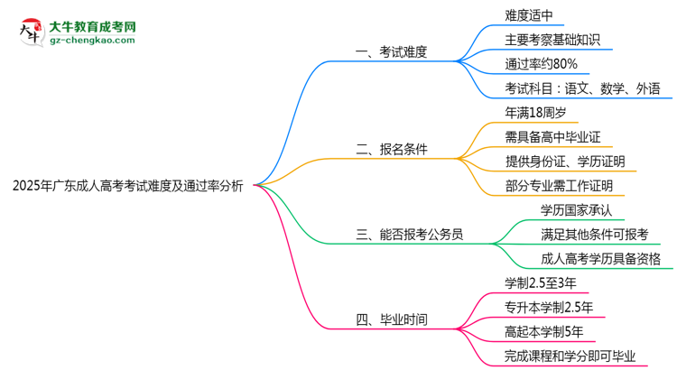 2025年廣東成人高考考試難度及通過率分析思維導(dǎo)圖