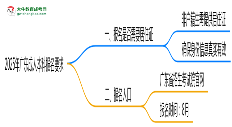 2025年廣東非戶籍生成人本科報(bào)名居住證要求思維導(dǎo)圖