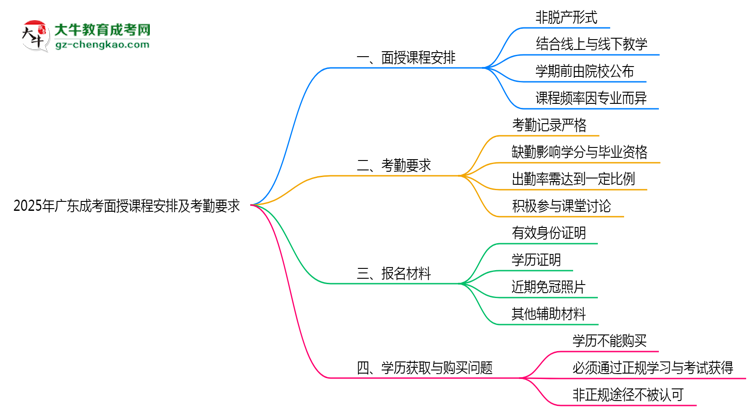 2025年廣東成考面授課程安排及考勤要求思維導(dǎo)圖