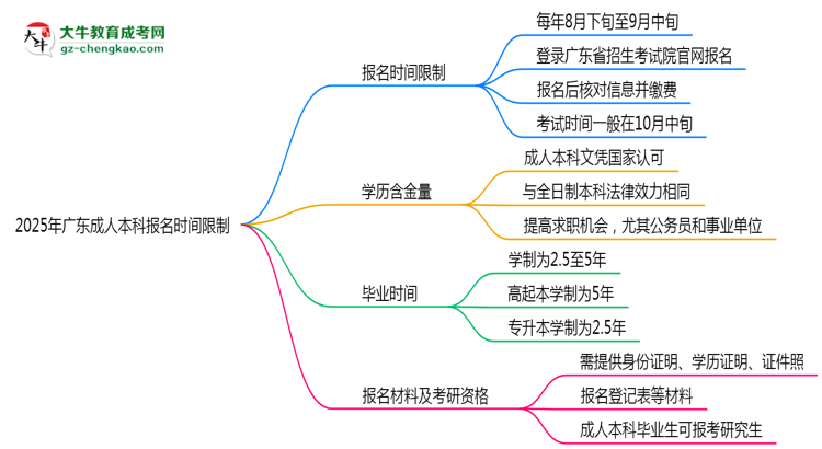 2025年廣東成人本科報(bào)名是否有時(shí)間限制？思維導(dǎo)圖