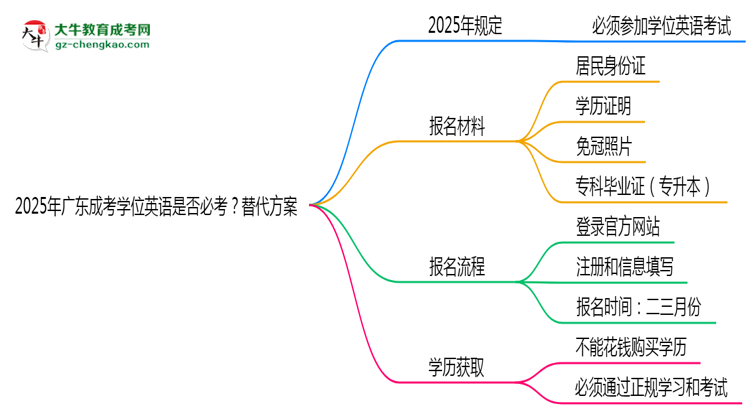 2025年廣東成考學位英語是否必考？替代方案思維導圖