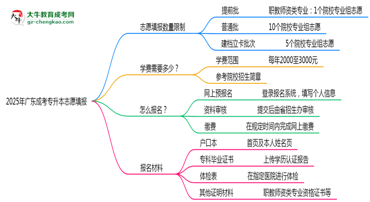 2025年廣東成考專升本志愿填報數(shù)量限制思維導(dǎo)圖