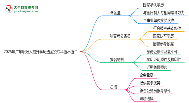 2025年廣東職場人提升學(xué)歷選函授專科值不值？思維導(dǎo)圖