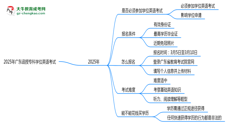 2025年廣東函授?？茖W(xué)位英語(yǔ)是否必考？替代方案思維導(dǎo)圖