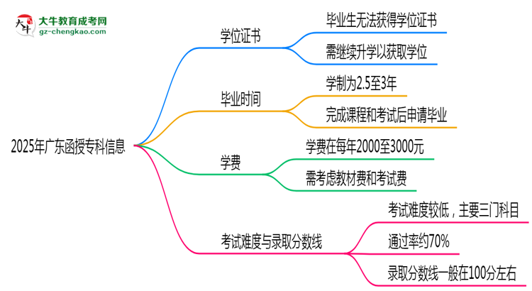 2025年廣東函授?？飘厴I(yè)后能否申請學(xué)位證書？思維導(dǎo)圖