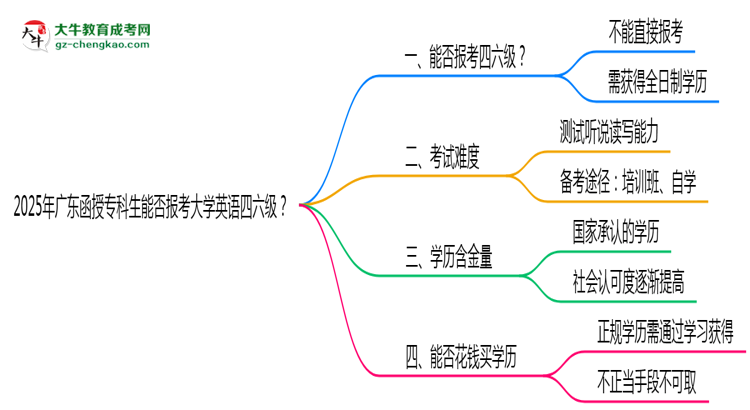2025年廣東函授?？粕芊駡罂即髮W英語四六級？思維導圖