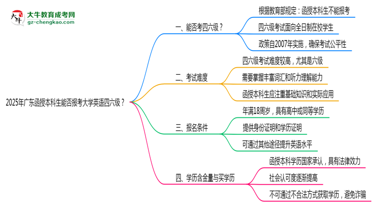 2025年廣東函授本科生能否報(bào)考大學(xué)英語四六級(jí)?思維導(dǎo)圖