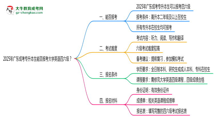 2025年廣東成考專(zhuān)升本生能否報(bào)考大學(xué)英語(yǔ)四六級(jí)?思維導(dǎo)圖