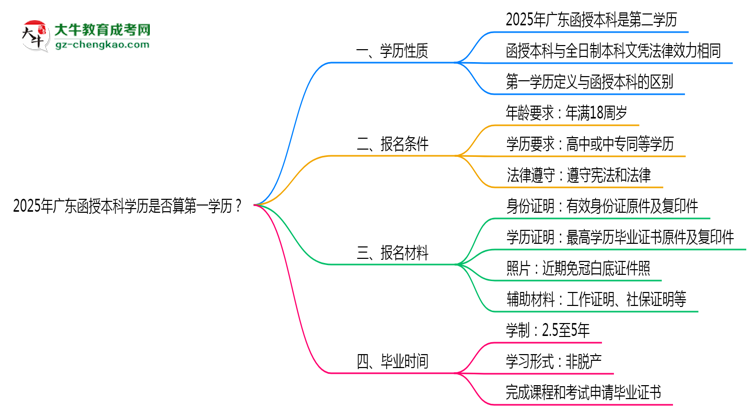 2025年廣東函授本科學(xué)歷是否算第一學(xué)歷？思維導(dǎo)圖