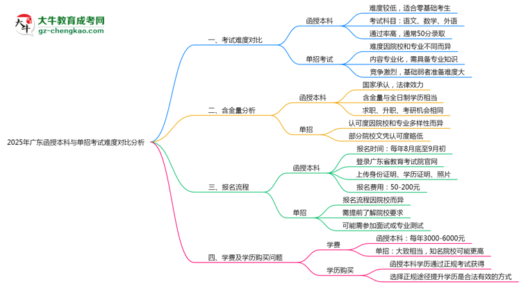 2025年廣東函授本科與單招考試難度對比分析思維導圖