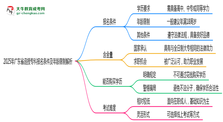 2025年廣東省函授?？茍竺麠l件及年齡限制解析思維導圖