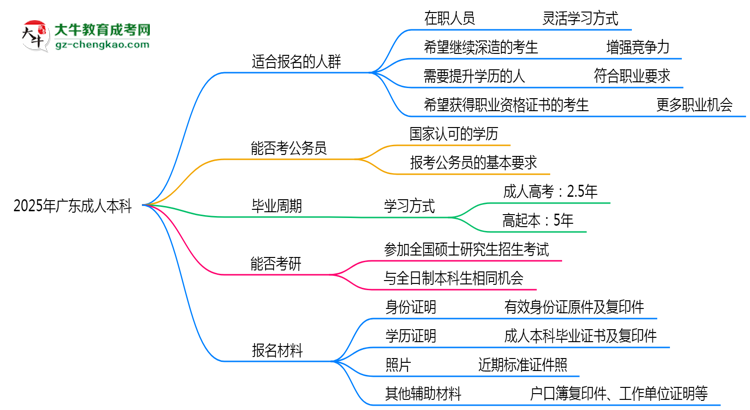 2025年廣東哪些人適合報(bào)考成人本科？思維導(dǎo)圖