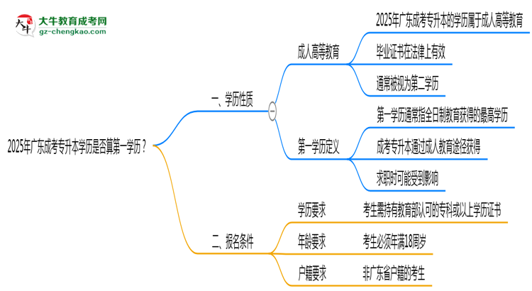 2025年廣東成考專升本學(xué)歷是否算第一學(xué)歷？思維導(dǎo)圖