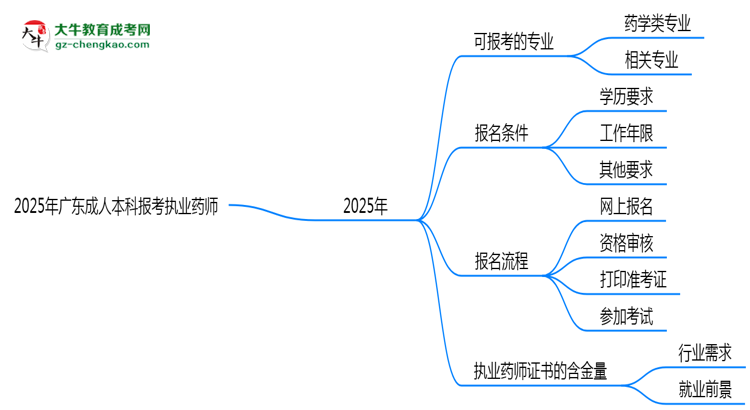 2025年廣東成人本科哪些專業(yè)可報考執(zhí)業(yè)藥師？思維導(dǎo)圖