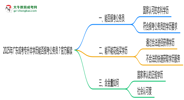 2025年廣東成考專升本學(xué)歷能否報(bào)考公務(wù)員？官方解讀思維導(dǎo)圖