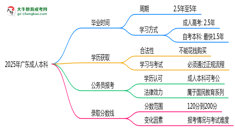 2025年廣東成人本科最快畢業(yè)拿證需要幾年？思維導(dǎo)圖