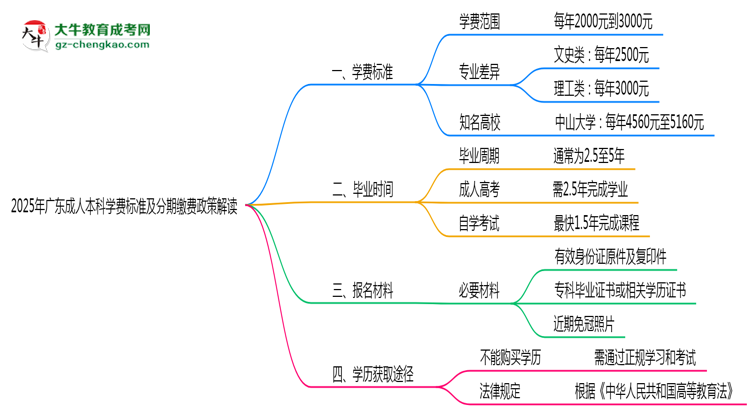 2025年廣東成人本科學(xué)費標(biāo)準(zhǔn)及分期繳費政策解讀思維導(dǎo)圖
