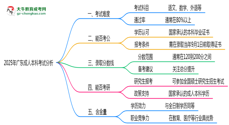 2025年廣東成人本科考試難度及通過率分析思維導(dǎo)圖