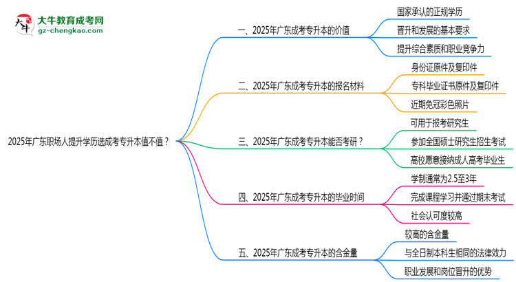 2025年廣東職場人提升學(xué)歷選成考專升本值不值？思維導(dǎo)圖